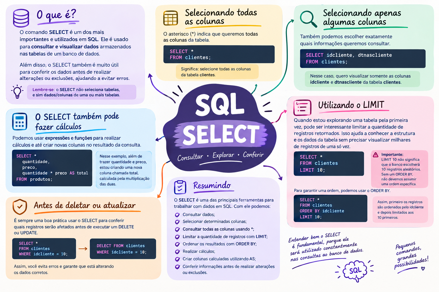 Mapa mental sobre o comando SELECT